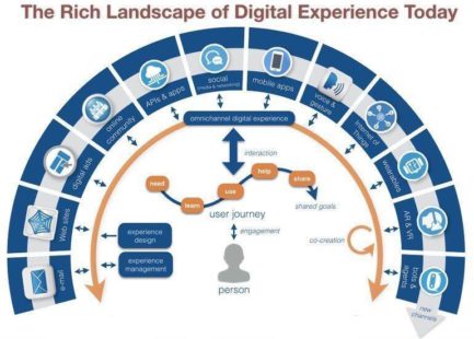 The rich landscape of Digital Experience Digital Marketing is the New Way of Doing Business