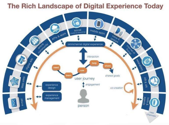 The rich landscape of Digital Experience Digital Marketing is the New Way of Doing Business