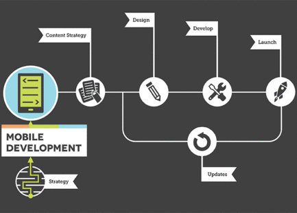 Mobile App Development Process Steps Mobile App Development Process Steps
