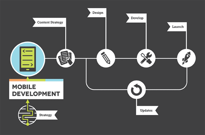Mobile App Development Process Steps Mobile App Development Process Steps