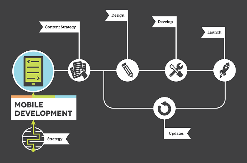 Mobile App Development Process Steps