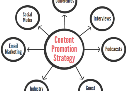 content-promotion-strategy content promotion strategies