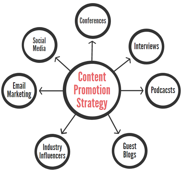 content promotion strategies